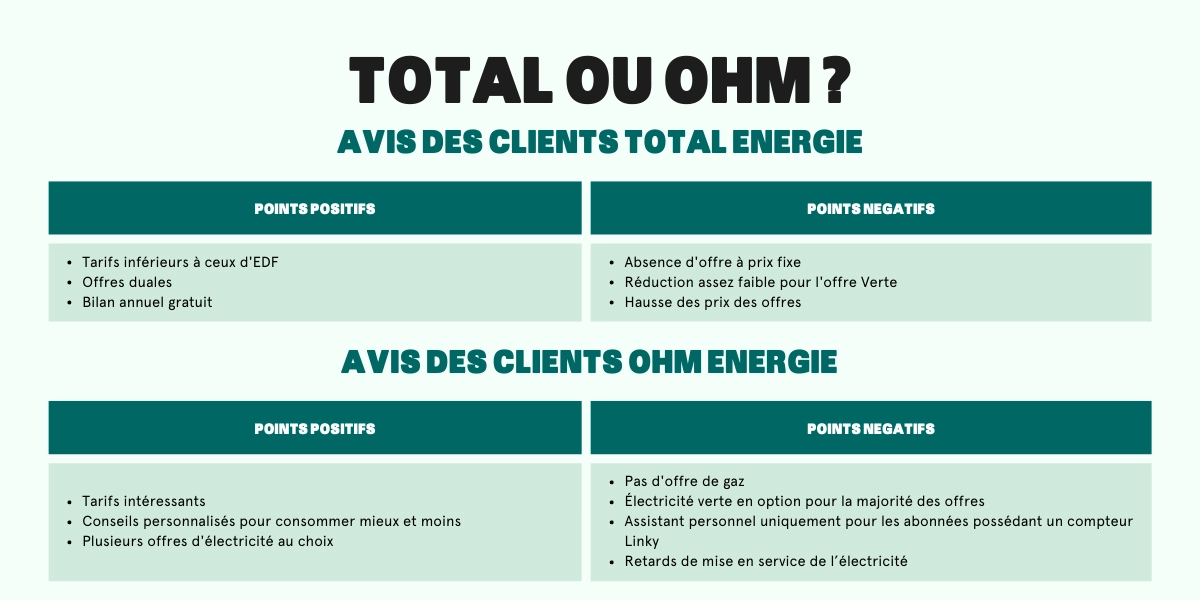 TotalEnergies ou OHM Energie Choisir le Meilleur Fournisseur d